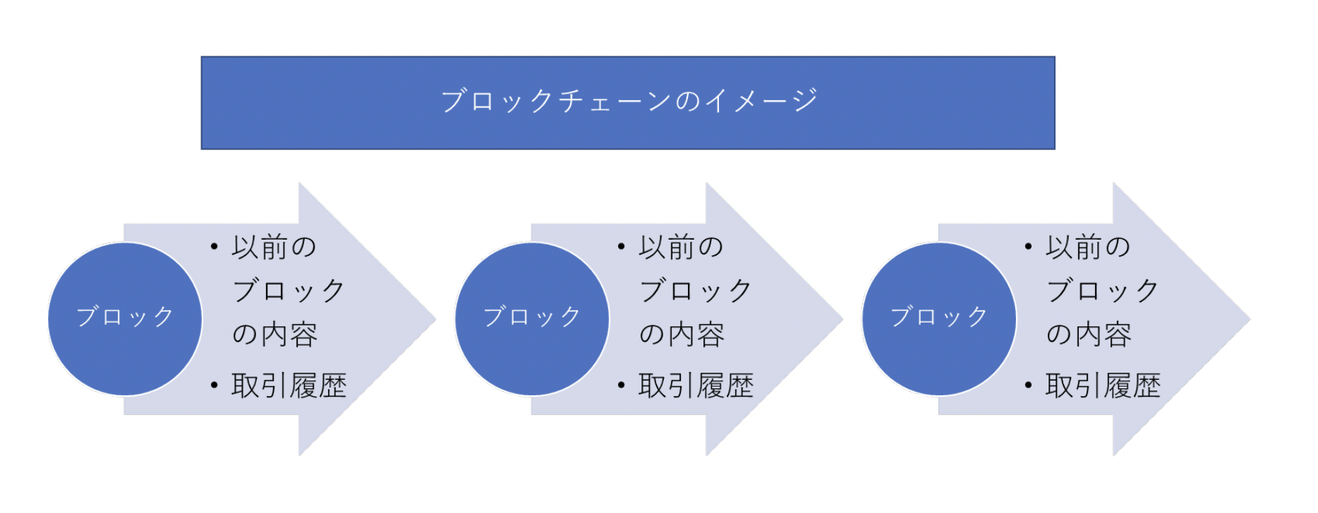 ブロックチェーンのイメージを表した図