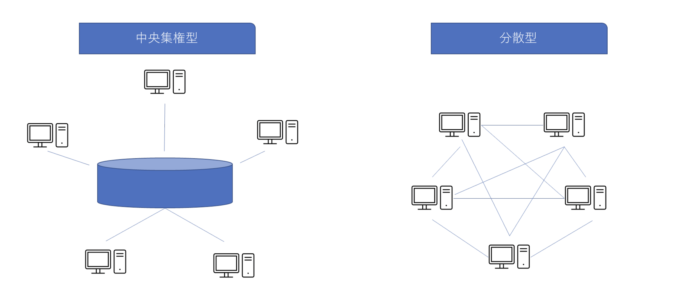 ブロックチェーンの中央集権型と分散型を表した図