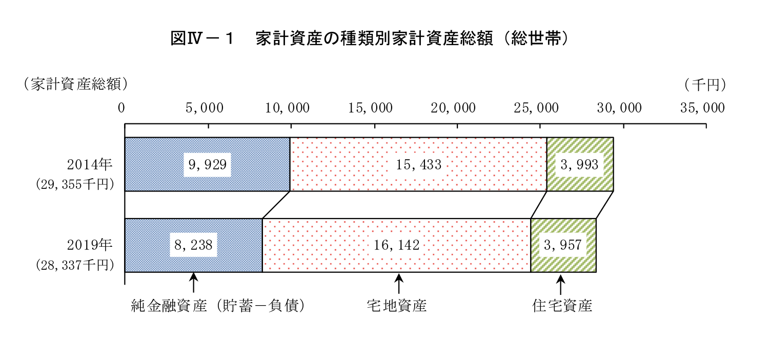 総務省統計局　全国家計構造調査　家計資産の種類別家計資産総額（総世帯）